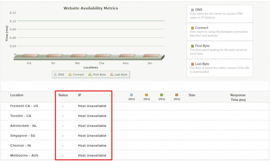 hasil website downtime di site24x7.com