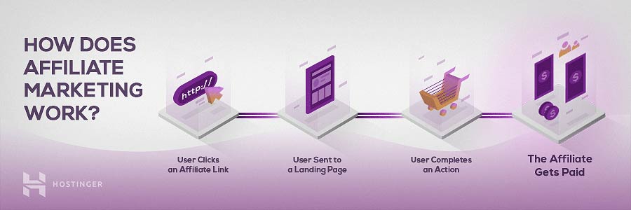 cara kerja bisnis afiliasi