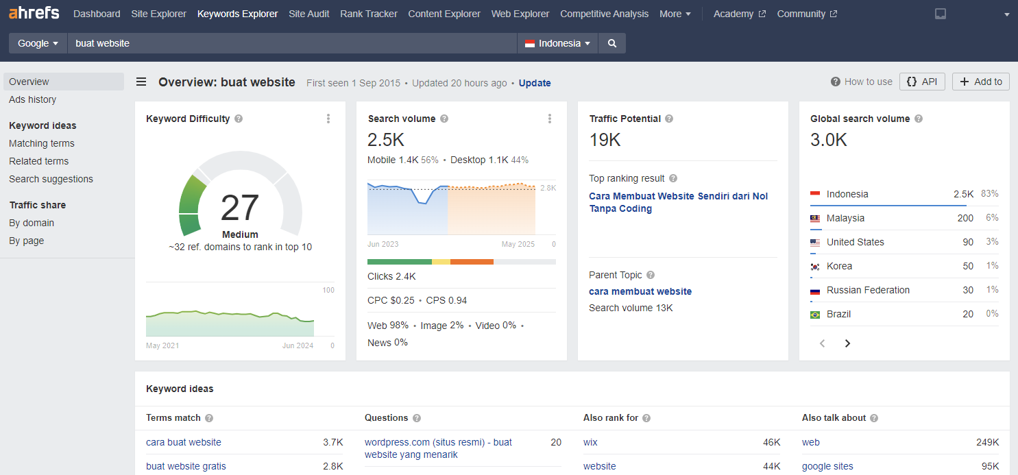 contoh pencarian ahrefs tentang cara membuat website