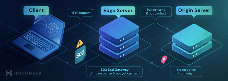 ilustrasi error 502 bad gateway