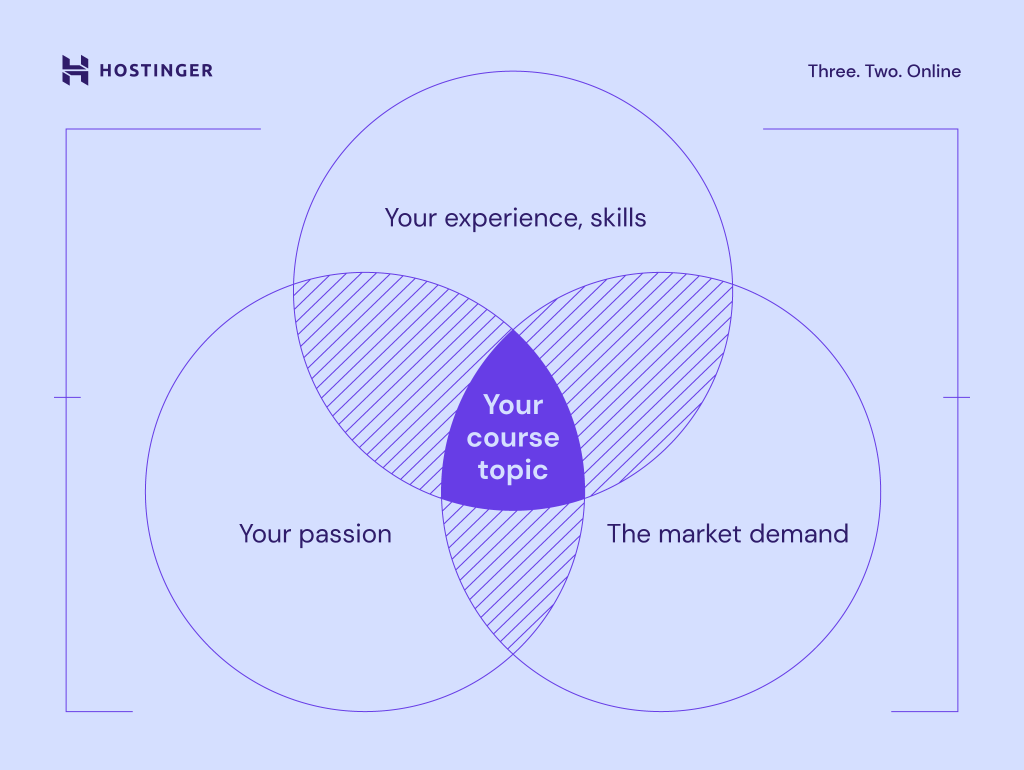 Diagram Venn untuk topik kursus online