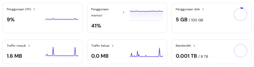 Pemantauan resource hPanel menampilkan penggunaan resource hardware Coolify saat idle.
