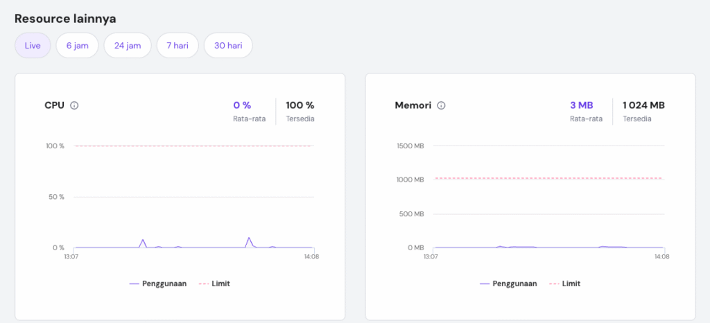 Grafik batas CPU dan memori di hPanel.