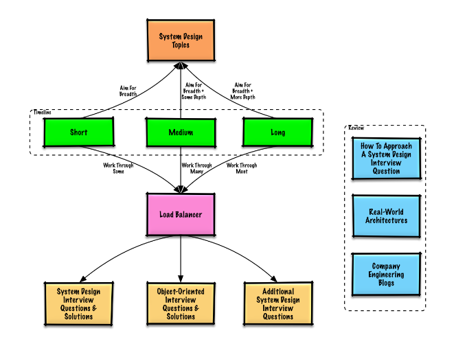Repo system design primer
