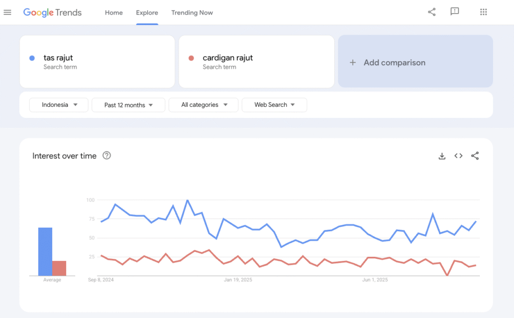 Pencarian Google Trends untuk tas rajut vs cardigan rajut