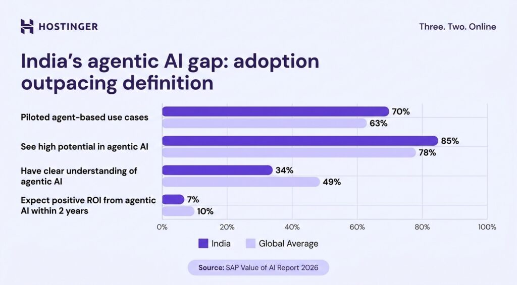 Bar chart: India vs global average on agentic AI adoption, understanding, and ROI.