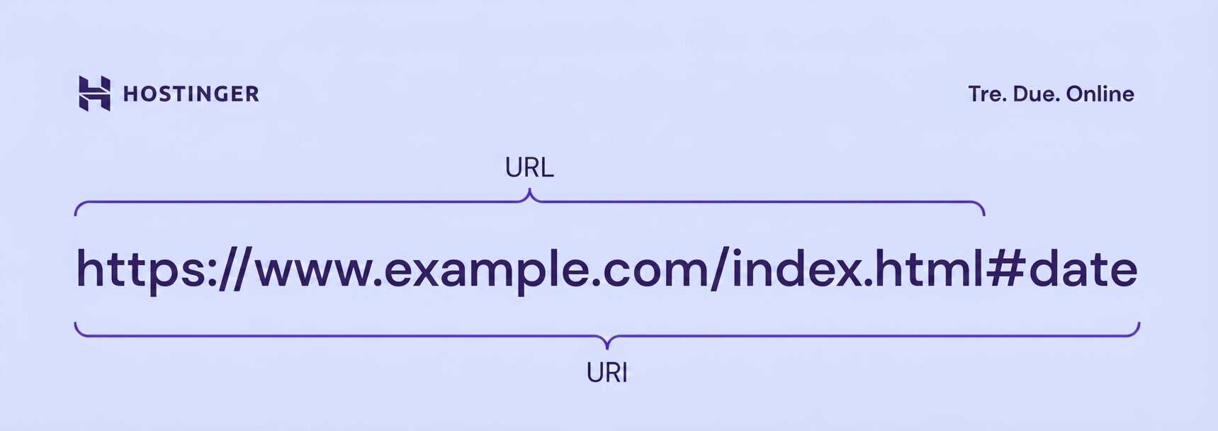 Un’illustrazione che spiega URL e URI