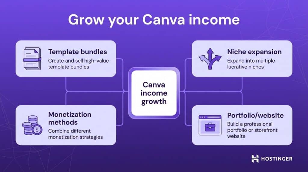 Infografica intitolata “Fai crescere il tuo reddito con Canva” con quattro strategie: pacchetti di template, metodi di monetizzazione, espansione della nicchia e portfolio/sito web.