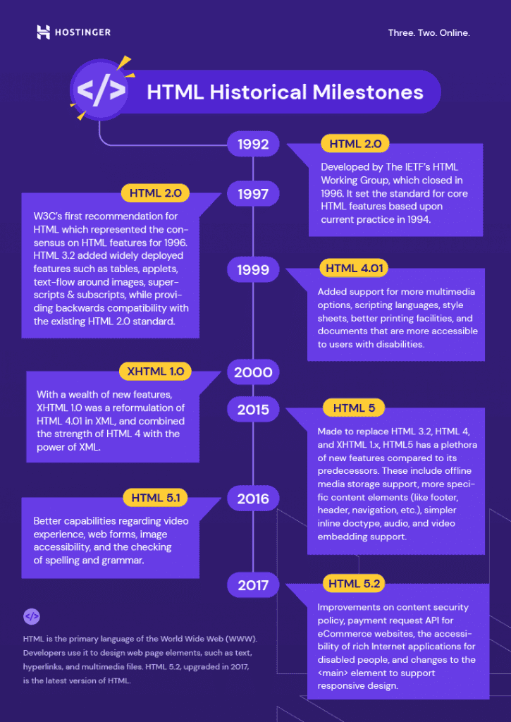 Infografica sulle tappe storiche di HTML