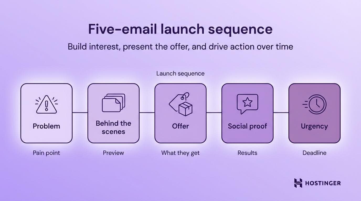 Come guadagnare con l’email marketing - sequenza di lancio in cinque email
