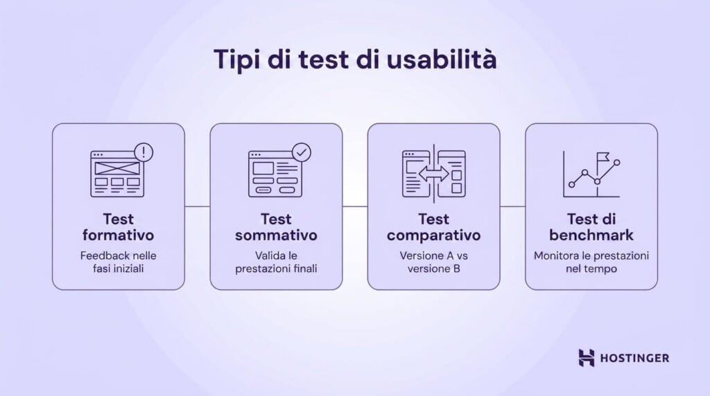 Diagramma che illustra quattro tipi di test di usabilità: formativo, sommativo, comparativo e benchmark, con una breve descrizione per ciascuno.