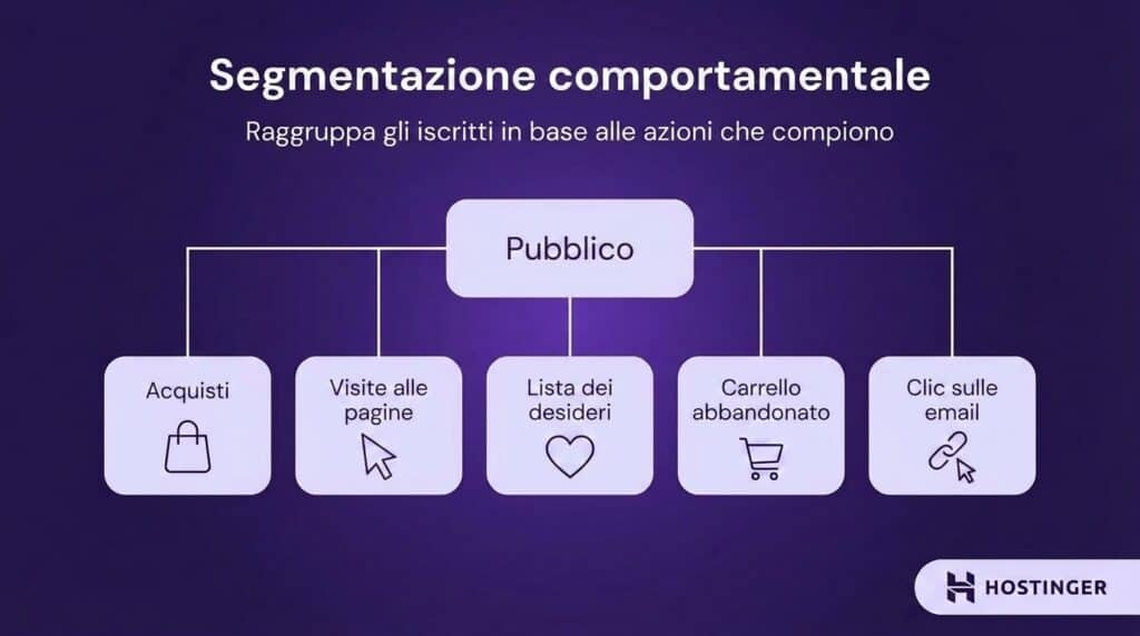 Segmentazione comportamentale