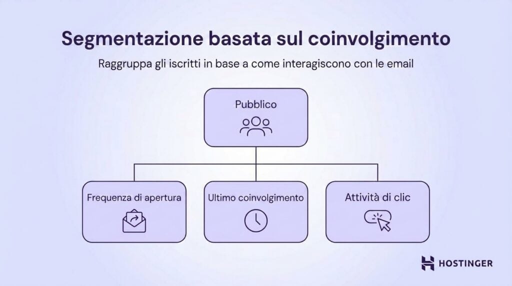 Segmentazione basata sul coinvolgimento