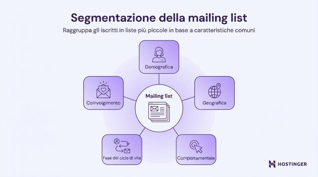 Che cos’è la segmentazione della mailing list?