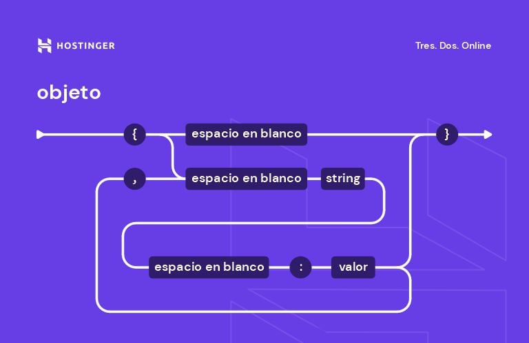 Estructura del objeto en JSON