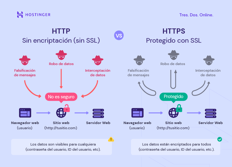 Diferencias entre HTTP y HTTPs