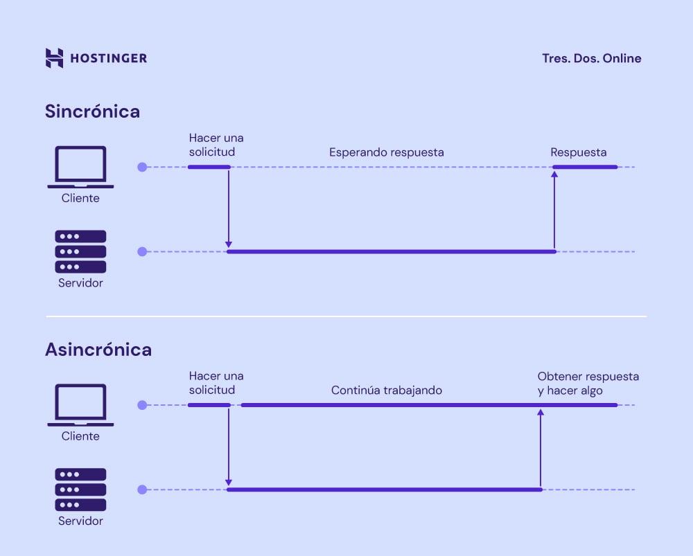 Explicación de cómo funcionan las arquitecturas sincrónicas y asincrónicas