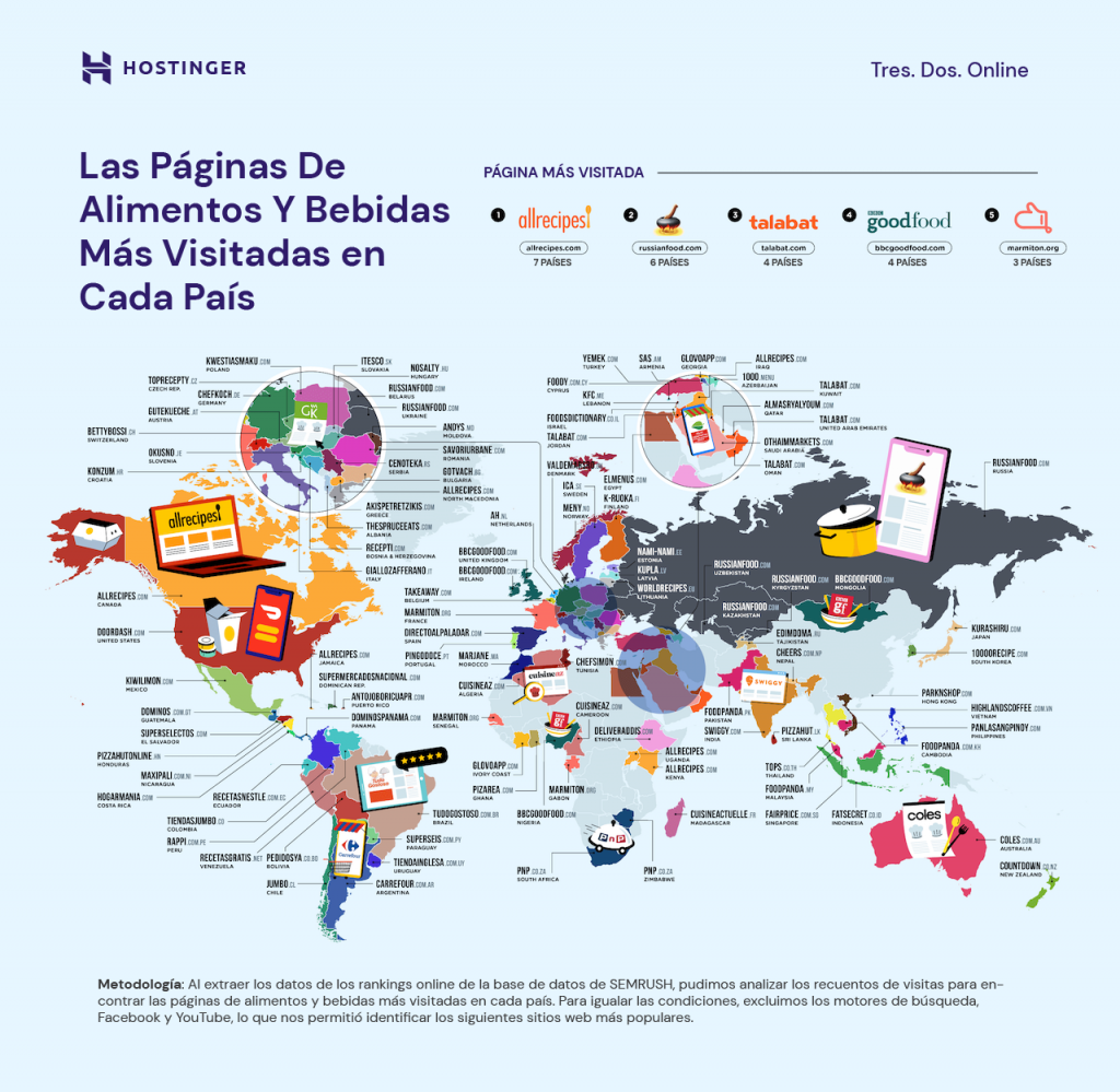 Las páginas de alimentos y bebidas más visitadas en cada país