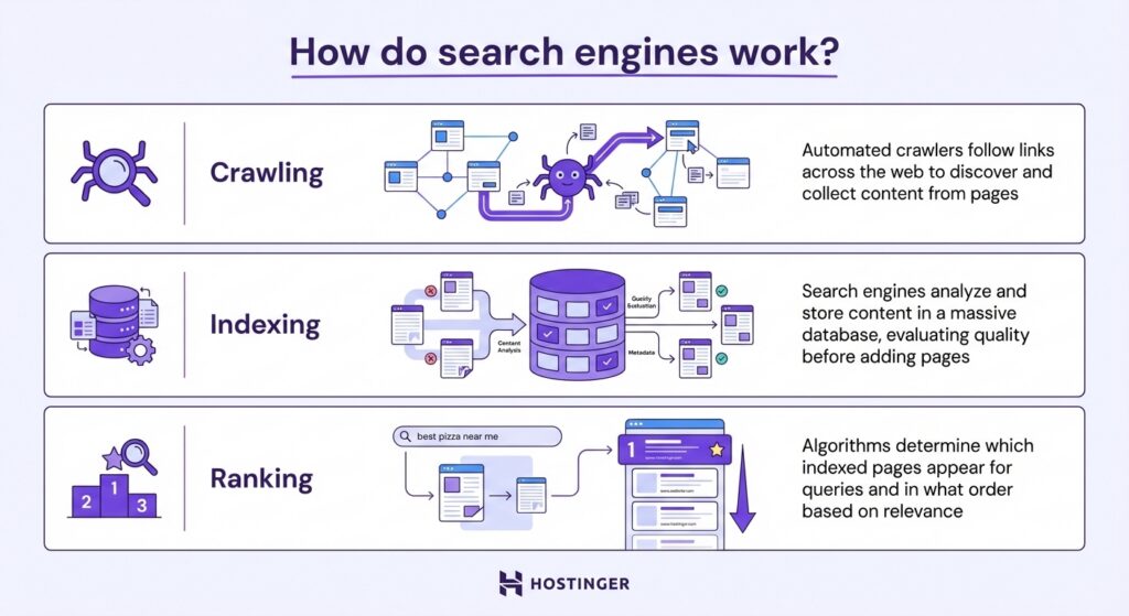 Een infographic die uitlegt hoe zoekmachines werken