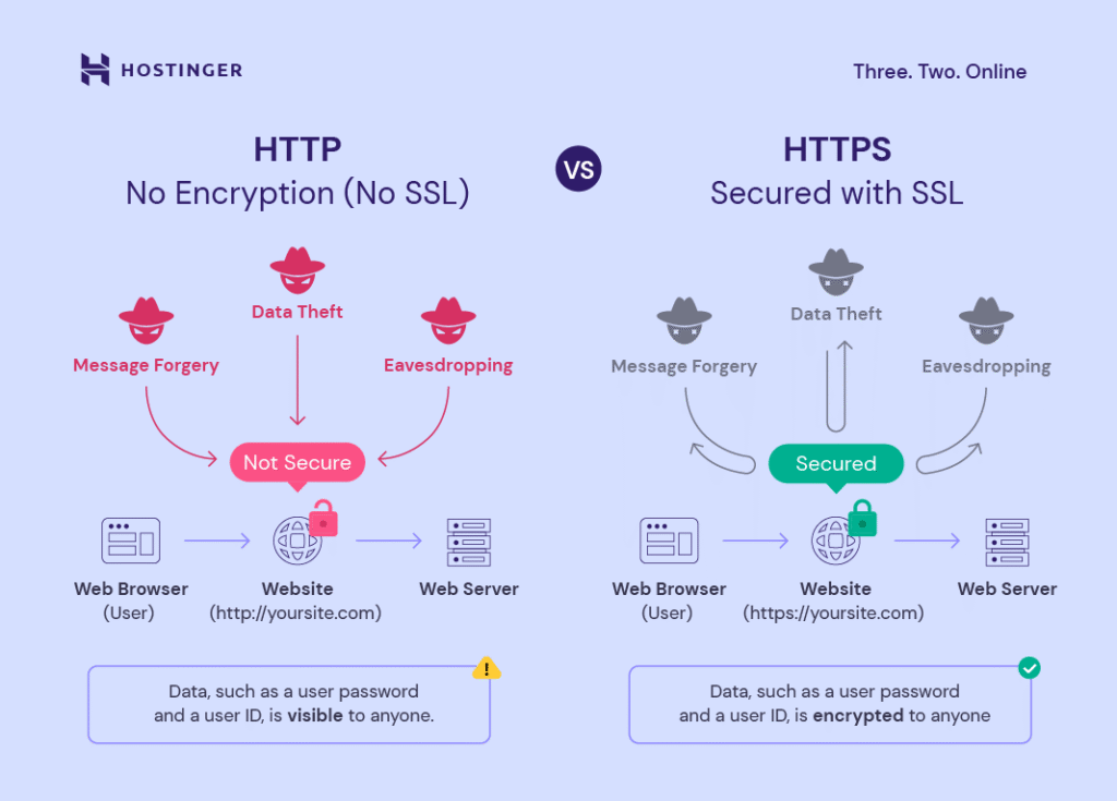 HTTP – bez szyfrowania (bez SSL) vs HTTPS – zabezpieczone protokołem SSL
