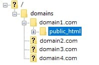 The public_html folder of a sample domain in FileZilla