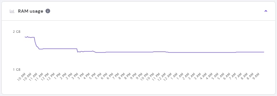 The graph of all the processes running on a VPS