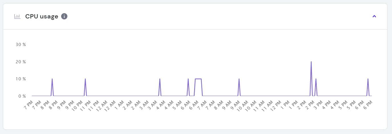 The graph of VPS load average