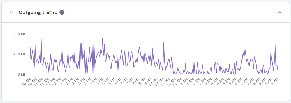 The graph of VPS incoming traffic