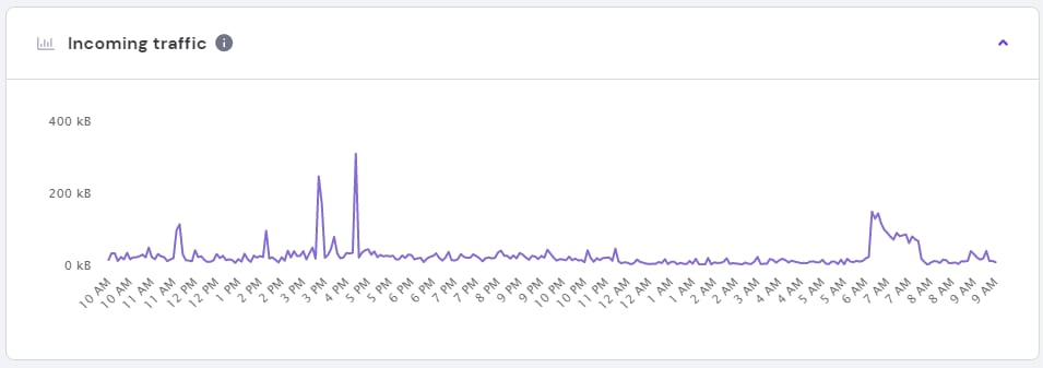 The graph of VPS incoming traffic