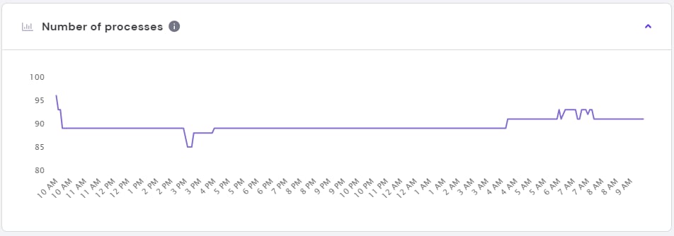 The graph of all the processes running on a VPS