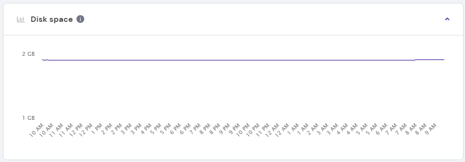 The graph of VPS outgoing traffic