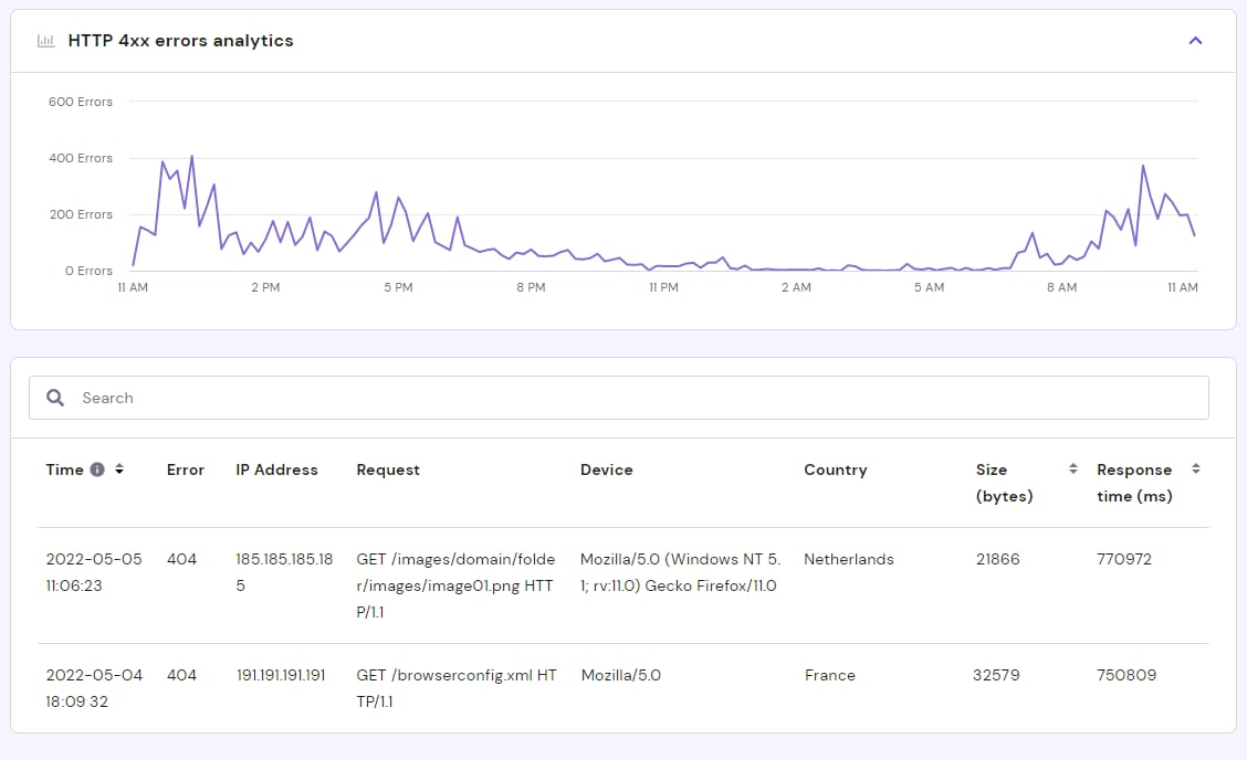 The Error 4xx graph and detailed list