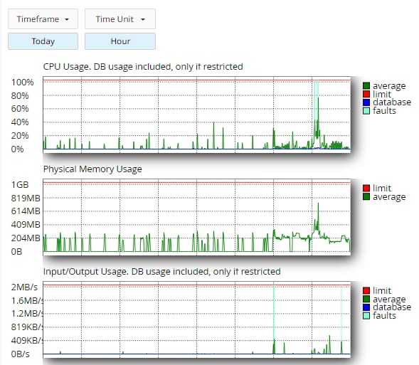 Resource usage graphs in cPanel to check for website overload