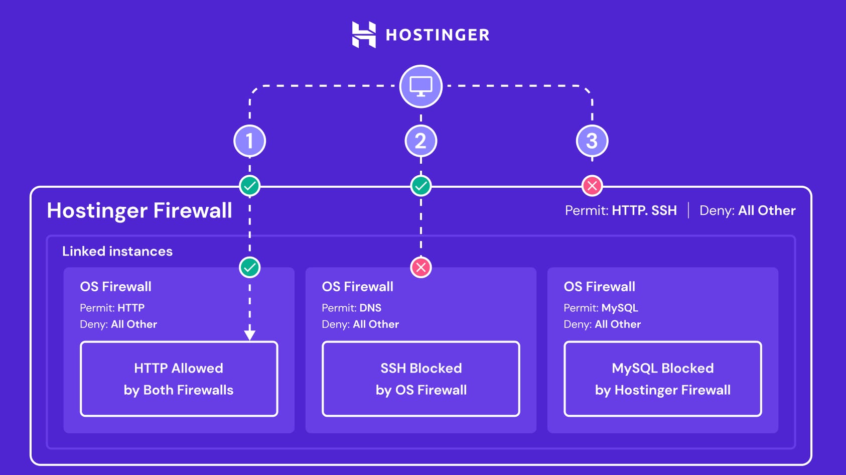 A diagram demonstrating the interaction between the Hostinger VPS firewall and the OS firewall