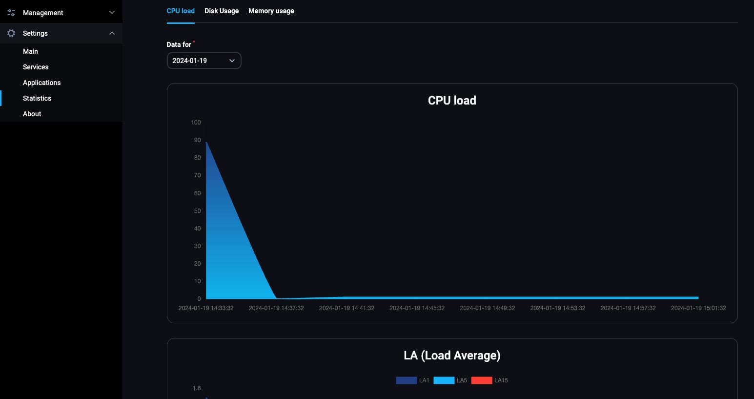 The FASTPANEL CPU load page
