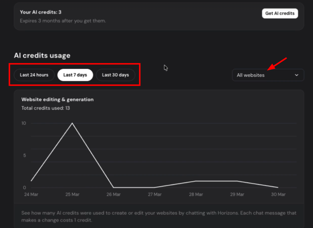 AI credits usage dashboard with Last 7 days selected and All websites dropdown highlighted
