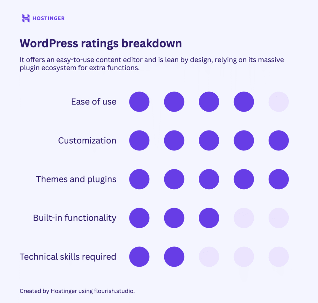 WordPress ratings breakdown