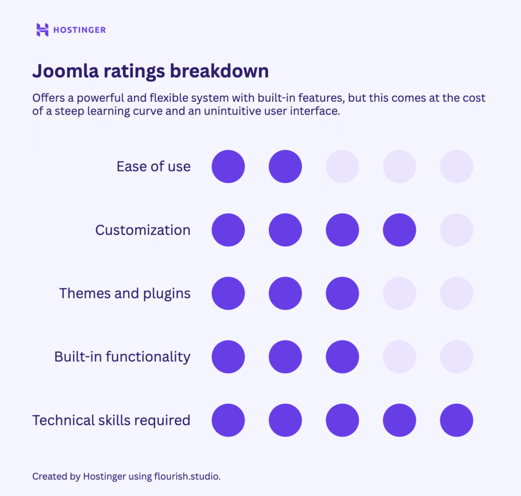 Joomla ratings breakdown