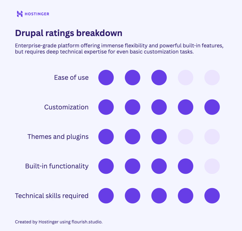 Drupal ratings breakdown