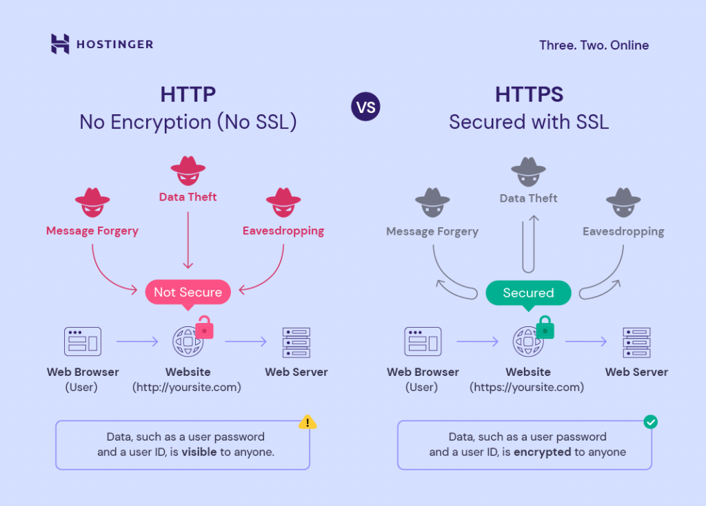 HTTP – no encryption (no SSL) vs HTTPS – secured with SSL