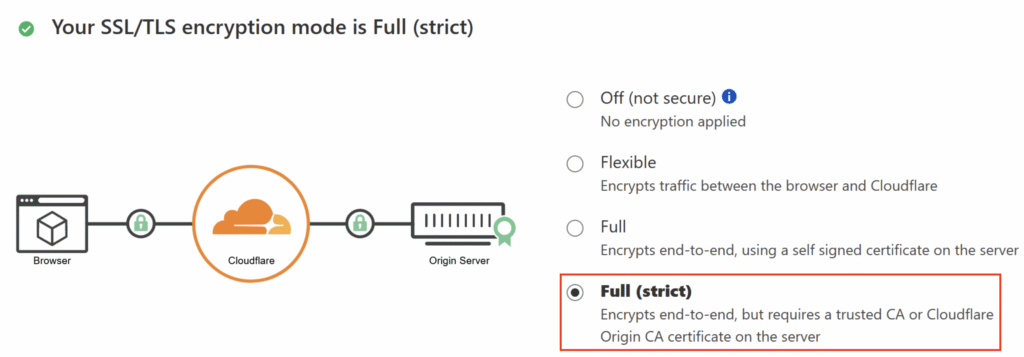 The Full (strict) option of Cloudflare's SSL/TLS menu