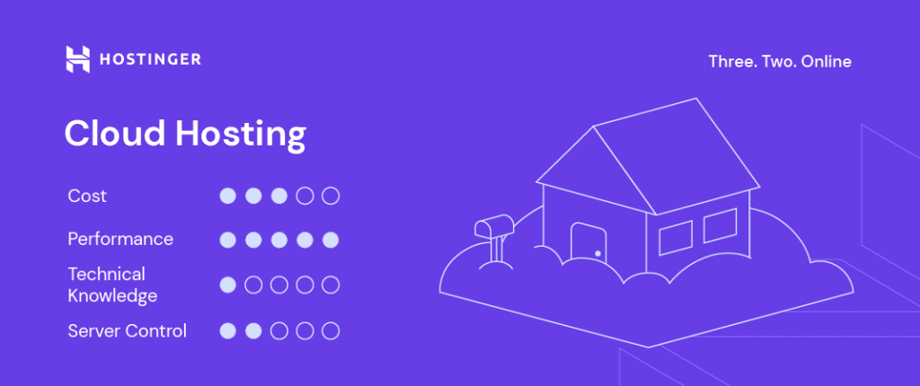Hostinger's Cloud Hosting specifications.