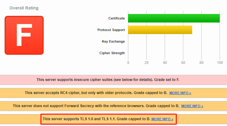 The "This server supports TLS 1.0 and TLS 1.1" result in the Qualys SSL Report page