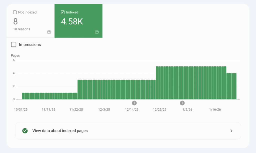 Pages report showing 4.58K indexed and 8 not indexed URLs