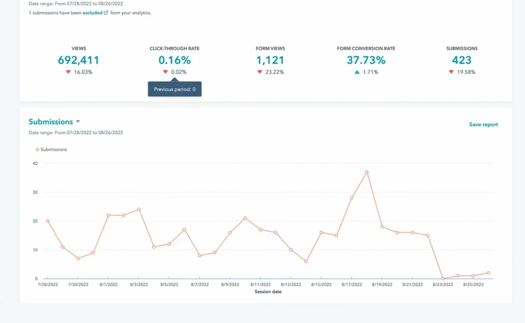 Dashboard of HubSpot analytics