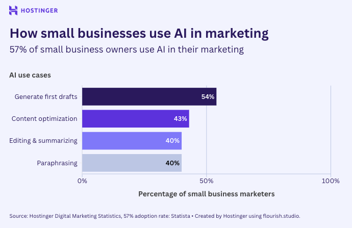 Bar chart showing how small businesses use AI in marketing 2026: 54% generate first drafts, 43% optimize content, 40% for editing and paraphrasing
