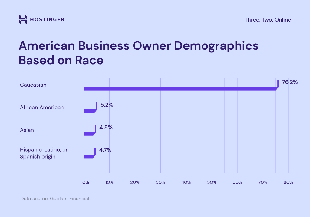 American business owner demographics based on race