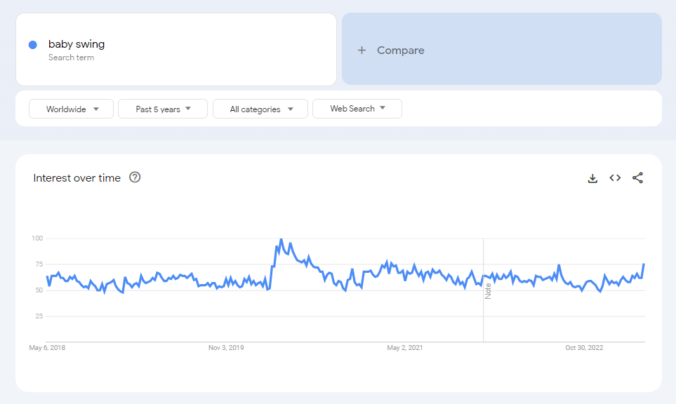 The global Google Trends data of the search term "baby swing" for the past five years.