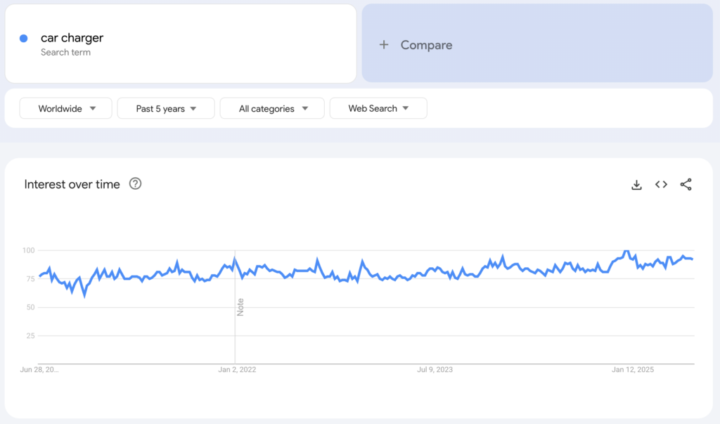 Global Google Trends data of the search term "car charger" for the past five years.
