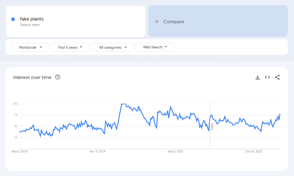 The global Google Trends data of the search term "fake plants" for the past five years.